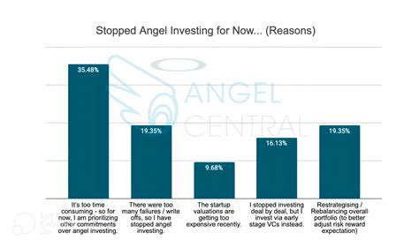 It primarily aims to serve tech startups and works well as a reliable tool with excellent reach in the industry. . Angel investors telegram group